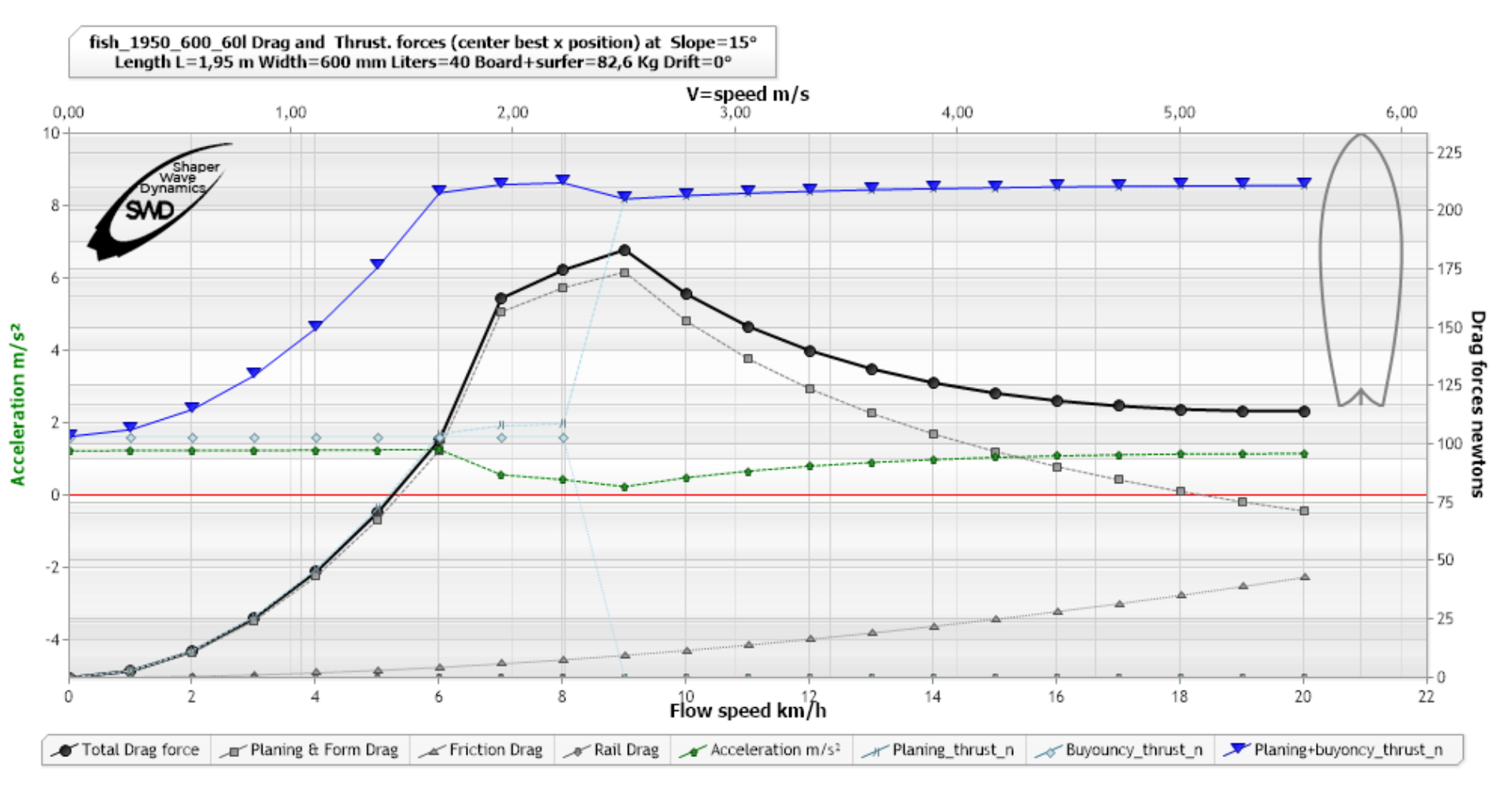 acceleration surf pente 15 degres